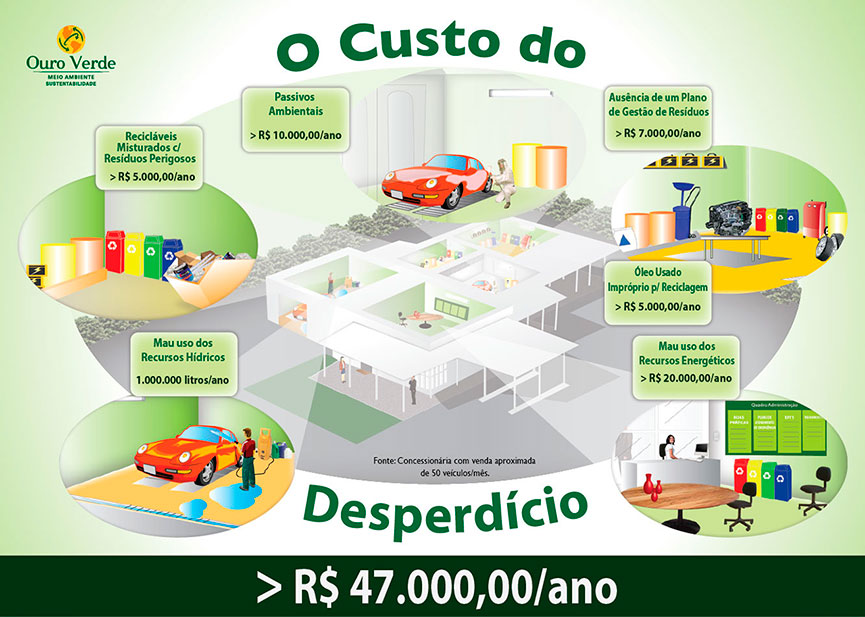 O Custo do Desperdício